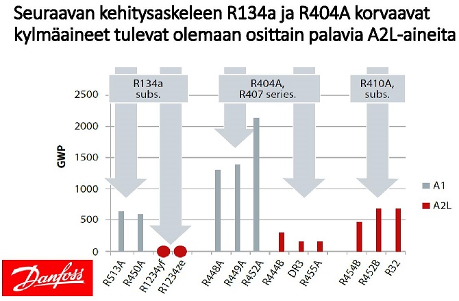 HFC kylmäaineet esim. R404a on poistumassa, tilalle palavat?